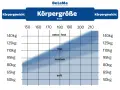 Diagramm zeigt, welche Härtegrad-Empfehlung für Ihre h3 matratze bis wieviel kg gilt, basierend auf Körpergröße und Gewicht.