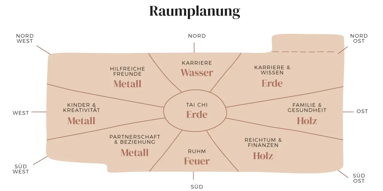 Bagua-Karte zur Raumplanung nach Feng Shui Regeln: Bereiche wie Karriere, Familie, Reichtum & Wissen sind den Elementen Wasser, Erde, Holz, Feuer und Metall zugeordnet.