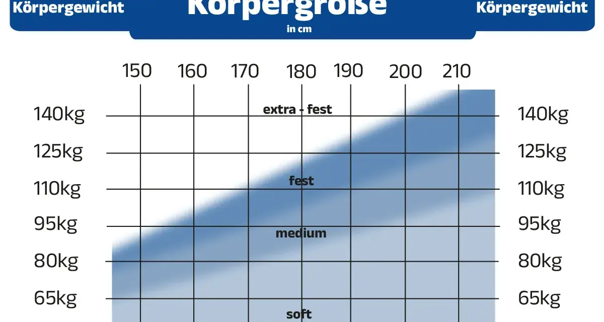 Diagramm zeigt, welche Härtegrad-Empfehlung für Ihre h3 matratze bis wieviel kg gilt, basierend auf Körpergröße und Gewicht.