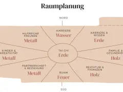 Bagua-Karte zur Raumplanung nach Feng Shui Regeln: Bereiche wie Karriere, Familie, Reichtum & Wissen sind den Elementen Wasser, Erde, Holz, Feuer und Metall zugeordnet.