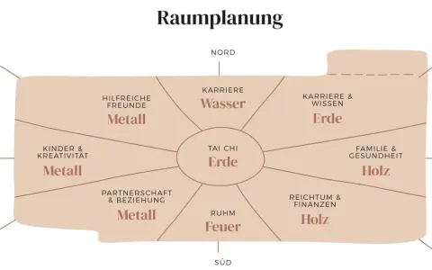 Bagua-Karte zur Raumplanung nach Feng Shui Regeln: Bereiche wie Karriere, Familie, Reichtum & Wissen sind den Elementen Wasser, Erde, Holz, Feuer und Metall zugeordnet.