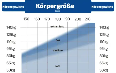 Diagramm zeigt, welche Härtegrad-Empfehlung für Ihre h3 matratze bis wieviel kg gilt, basierend auf Körpergröße und Gewicht.