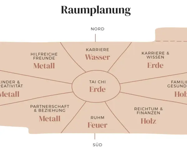 Bagua-Karte zur Raumplanung nach Feng Shui Regeln: Bereiche wie Karriere, Familie, Reichtum & Wissen sind den Elementen Wasser, Erde, Holz, Feuer und Metall zugeordnet.