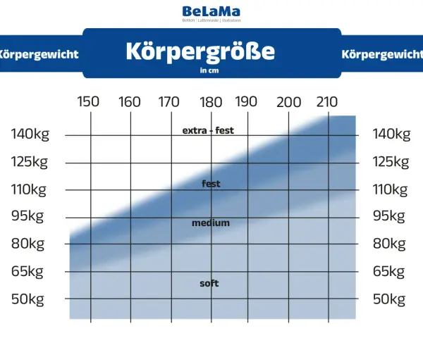 Diagramm zeigt, welche Härtegrad-Empfehlung für Ihre h3 matratze bis wieviel kg gilt, basierend auf Körpergröße und Gewicht.