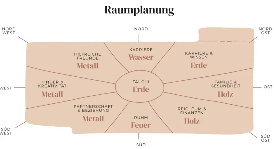 Bagua-Karte zur Raumplanung nach Feng Shui Regeln: Bereiche wie Karriere, Familie, Reichtum & Wissen sind den Elementen Wasser, Erde, Holz, Feuer und Metall zugeordnet.