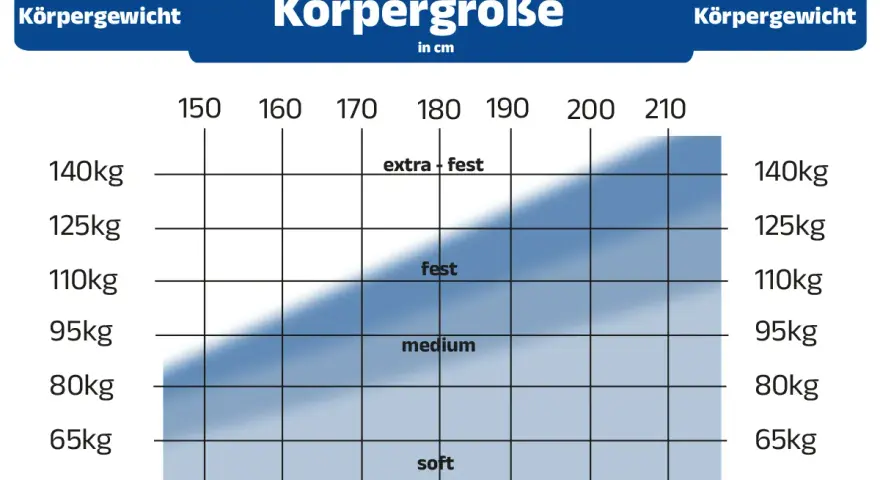 Diagramm zeigt, welche Härtegrad-Empfehlung für Ihre h3 matratze bis wieviel kg gilt, basierend auf Körpergröße und Gewicht.