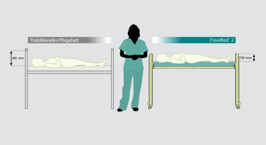 Vergleich zweier Pflegebetten: Ein traditionelles Bett (450 mm hoch) und ein niedriges FloorBed 2 (150 mm hoch), ideal für die stirnseite matratze.