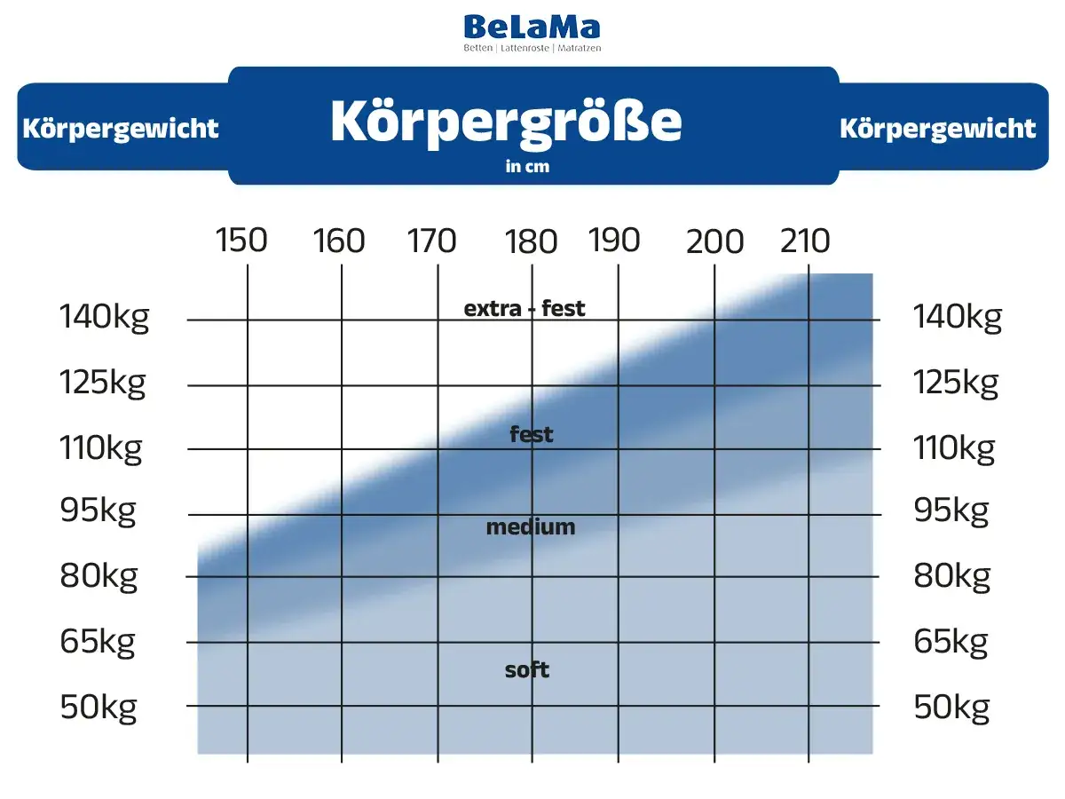Diagramm zeigt, bis wieviel kg eine h3 Matratze geeignet ist, basierend auf K&ouml;rpergr&ouml;&szlig;e und Gewicht. H&auml;rtegrade: soft, medium, fest, extra fest.