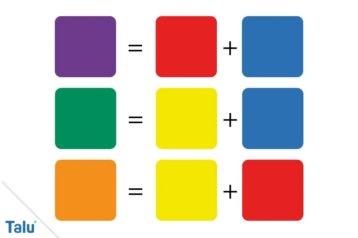 Farben mischen: Lila entsteht aus Rot und Blau. Grün aus Gelb und Blau. Orange aus Gelb und Rot.