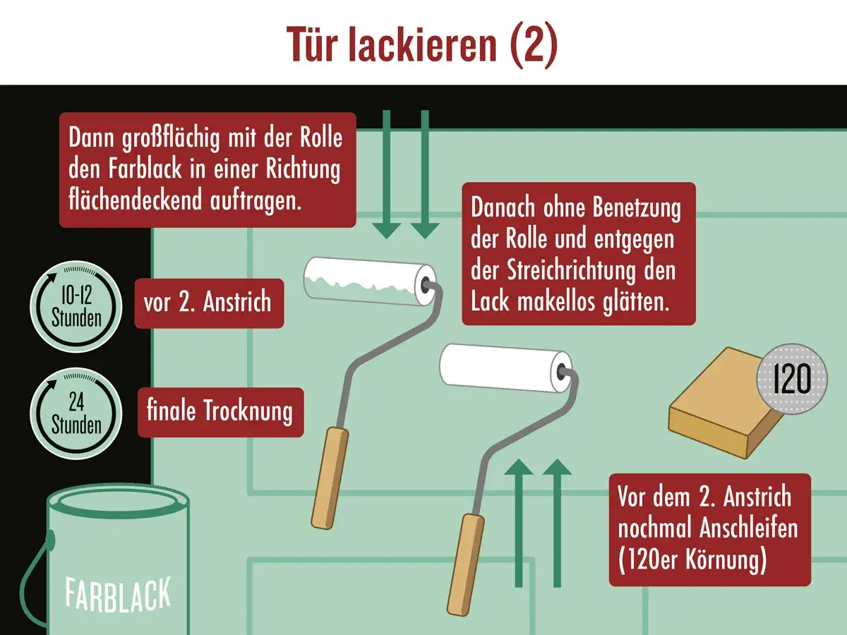 Schritt-für-Schritt-Anleitung zum Türlackieren: Farblack mit Rolle auftragen, trocknen lassen, dann mit Schleifpapier (120er Körnung) anschleifen und den Lack glätten.