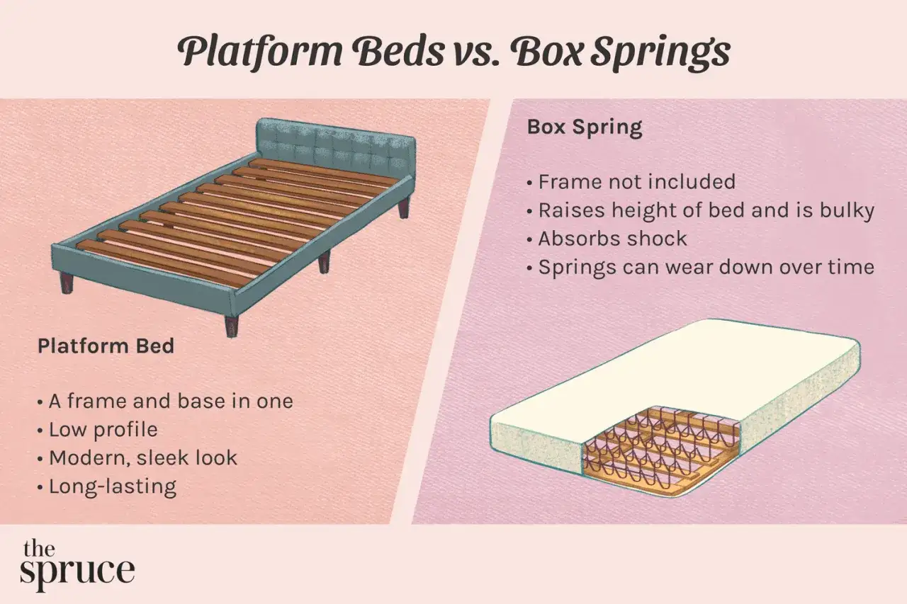 Vergleich von Plattformbetten und Boxspringbetten: Ein Plattformbett ist ein Rahmen und eine Basis in einem, während ein Boxspringbett eine zusätzliche Erhöhung bietet. Boxspringbett ja oder nein?