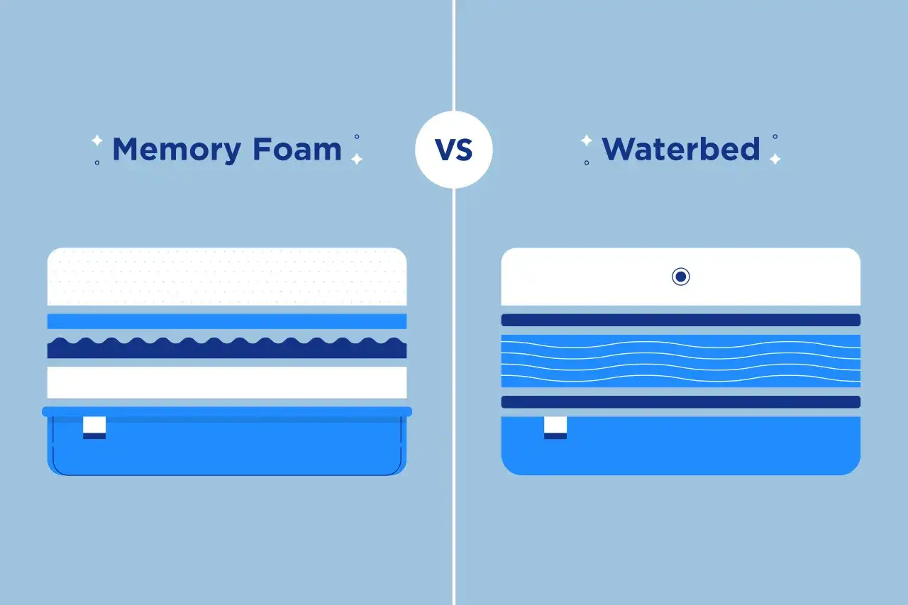 Vergleich: Memory Foam vs. Wasserbett. Links ein Schaumstoff-Matratzenaufbau, rechts ein Wasserbett-Aufbau mit Wellenmuster.