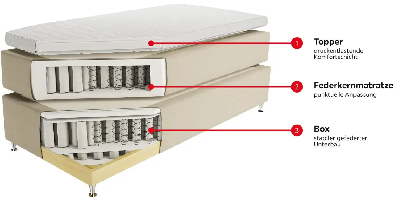 Aufbau eines Boxspringbetts: Topper, Federkernmatratze und gefederter Unterbau (Box). So entsteht der Komfort.